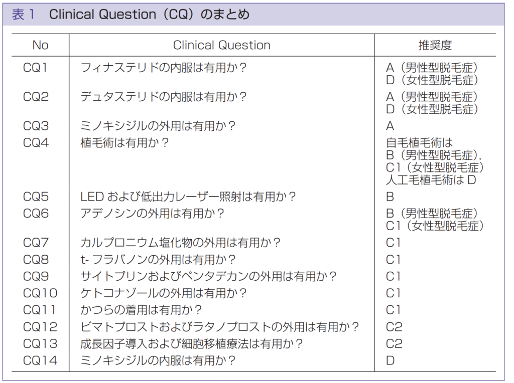 日本皮膚科学会ガイドライン〜男性型および女性型脱毛症診療ガイドライン 2017 年版〜